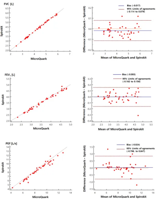 Figure 3. Relationship between Micro  Quark and the Spirokit for pulmonary  function test variables in participants