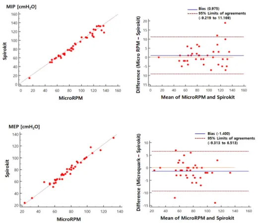 Figure 4. Relationship between Micro- Micro-RPM and the Spirokit for respiratory  muscle strength test variables in  parti-cipants