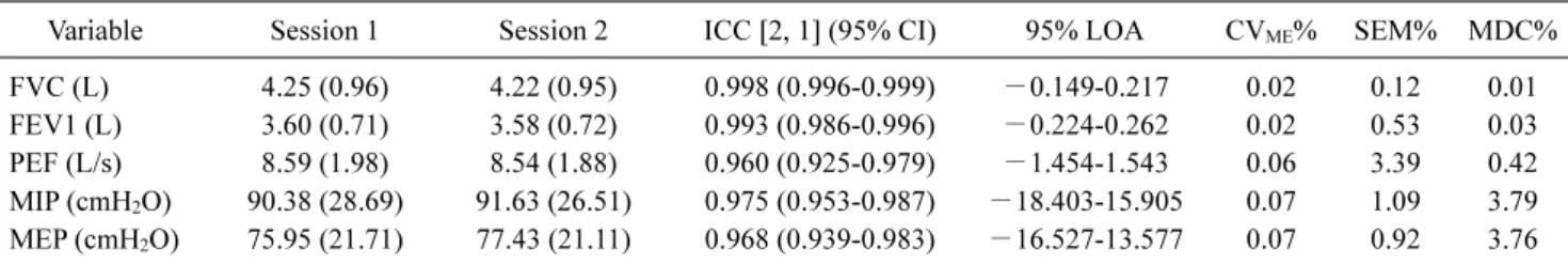 Table 4. Test-retest reliability of the Spirokit variables for the two measurement sessions in participants (N=40)