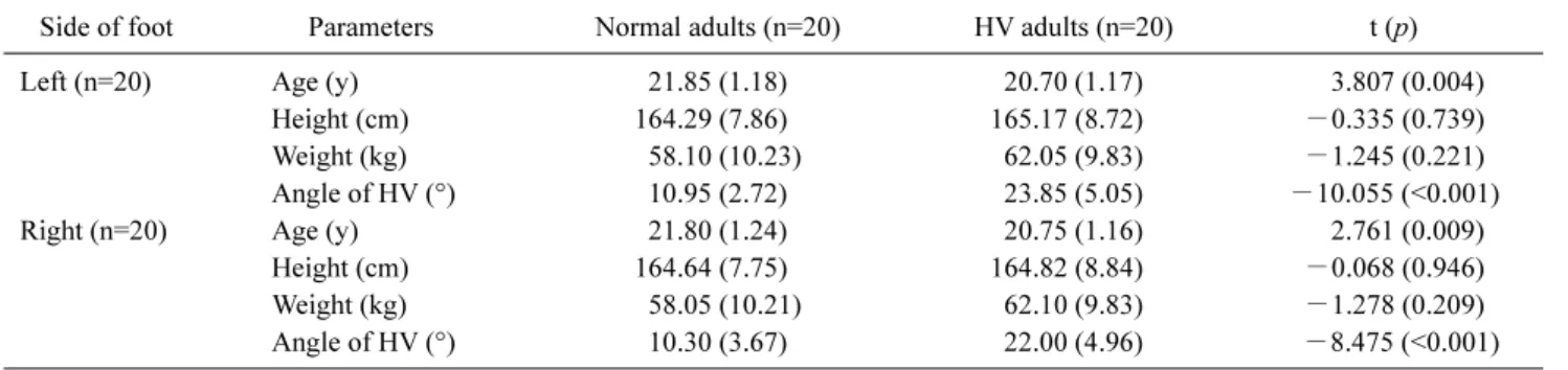 Table 2. Parameters during left one-leg stance balance between normal adults and HV adults (N=40)