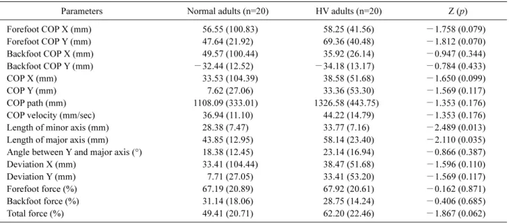 Table 3. Parameters during right one-leg stance balance between normal adults and HV adults (N=40)