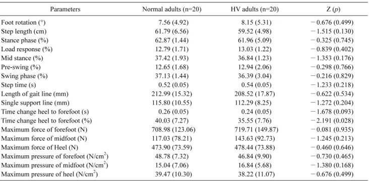 Table 5. Parameters in the right foot during gait between normal adults and HV adults (N=40)