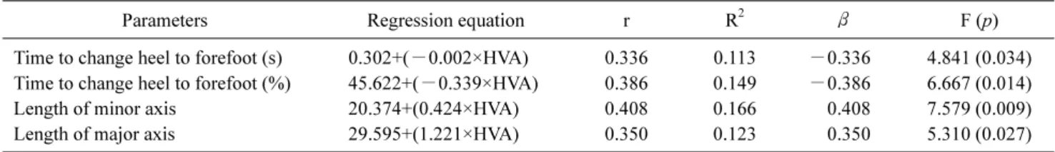 Table 6. Equations for HVA of the left foot on the balance and gait parameters by simple regression analysis