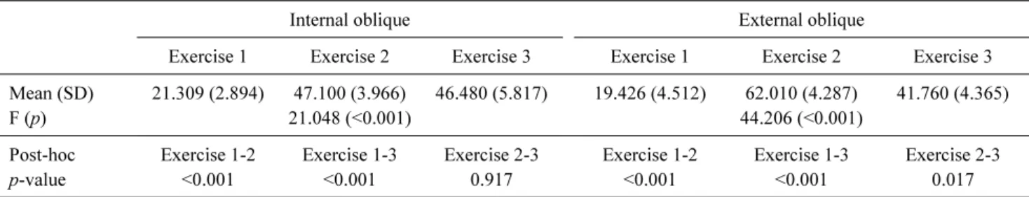 Figure 3. Exercise 3: push-up position with legs on a Swiss ball.