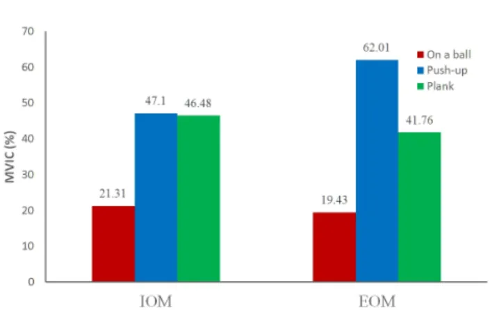 Figure 4. IOM/EOM muscle activity ratio according to the trunk stabilization exercise