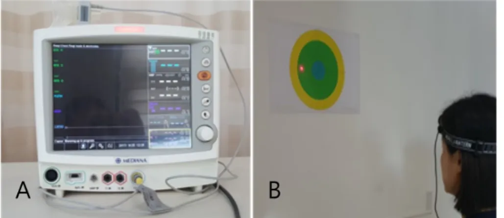 Figure 2. (A) Capnography (YM6000, Mediana Co., Wonju, Korea). (B) Joint position error test.
