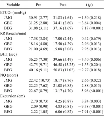 Table 2. Comparison of before and after intragroup intervention