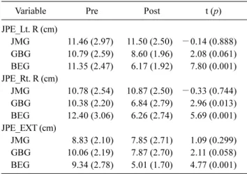 Table 4. Comparison of before and after intragroup intervention