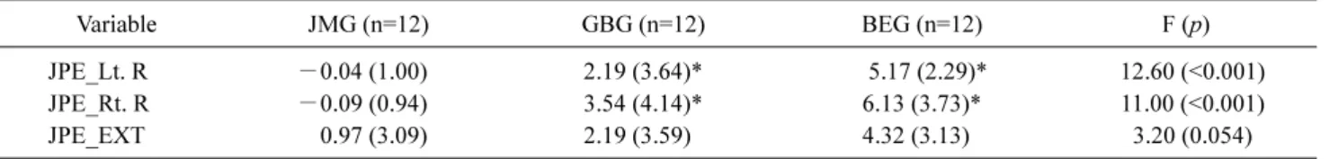 Table 5. Comparison of intergroup intervention on JPE  (N=36)