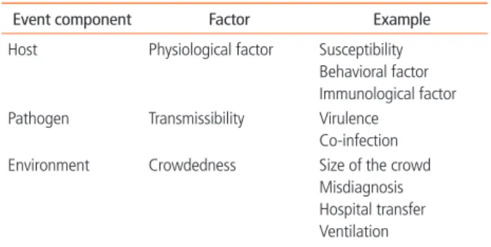 table 1.  Super-spreading events are shaped by host, pathogen, and environ- environ-mental factors 