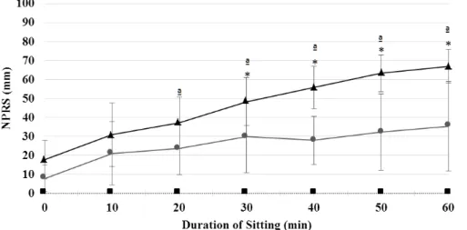 Figure 2. Mean (SD) NPRS scores over the 1-hour sitting per group (N=30). 