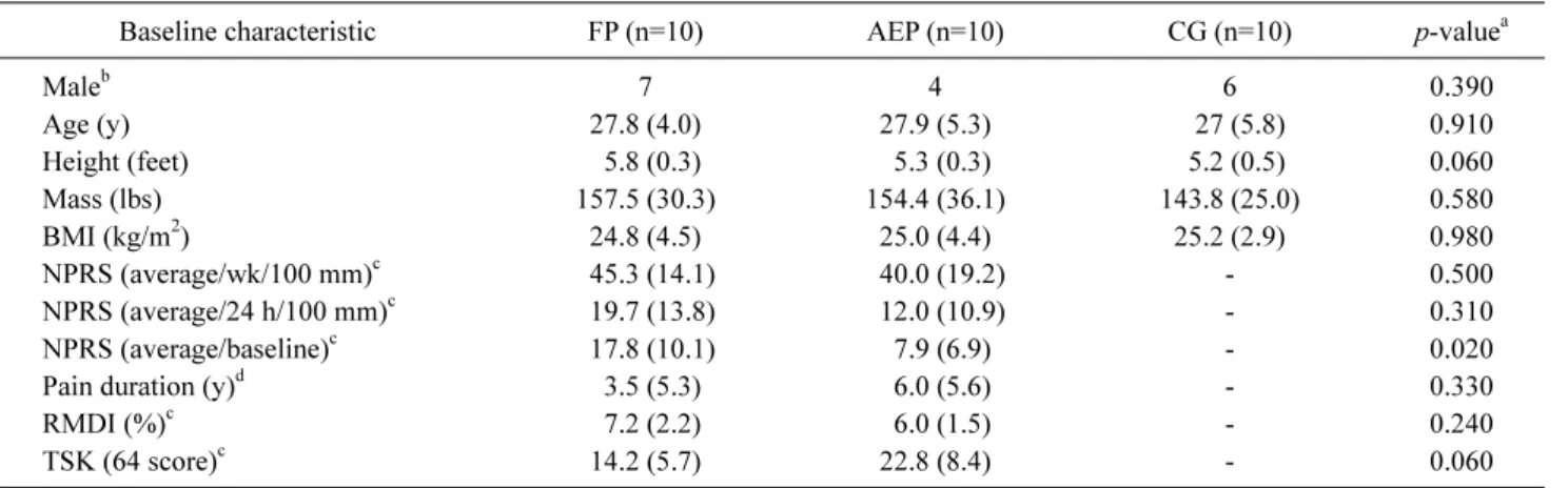 Table  2. Baseline characteristics by study group (N=30)