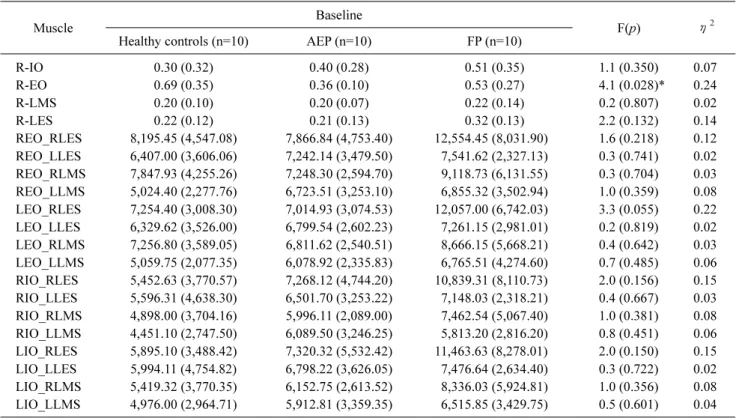 Table  3. Trunk muscle amplitudes and cocontraction indices (expressed as %sub-MVC) at baseline per group (N=30)