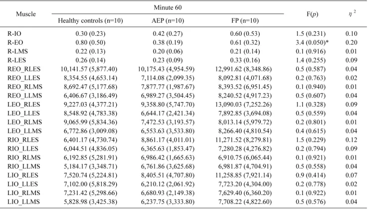Table  4. Trunk muscle amplitudes and cocontraction indices (expressed as %sub-MVC) at minute 60 per group (N=30)