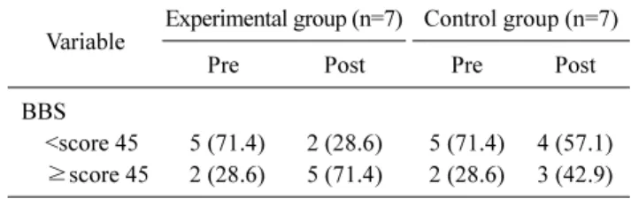 Table  4. Comparison of change score of upper limb function, 