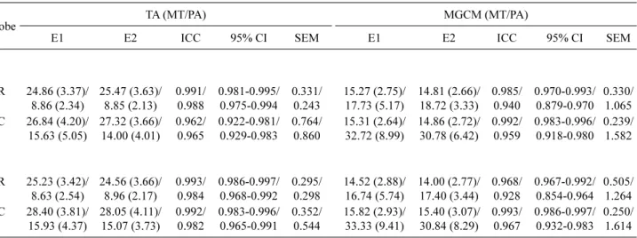 Table  3. Inter-rater reliability between repeated measures on hands-free fixed probe and the conventional linear probe for TA &amp; 
