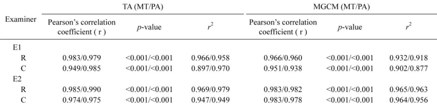 Table  4. Correlations between TA &amp; GCM MT and PA measurements taken from hands-free fixed probe and the conventional  linear probe                                                                                                                         