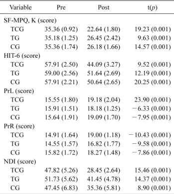 Table  2. General characteristics of subjects  (N=33) Variable TCG (n=11) TG (n=11) CG (n=11) F(p) Age (y) 40.73 (7.82) 49.27 (11.37) 41.82 (7.50) 2.890 (0.710) Height (cm) 168.55 (6.63) 168.91 (5.30) 170.36 (5.60) 0.290 (0.740) Weight (kg) 63.55 (7.89) 66