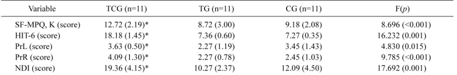 Table  4. Comparison before and after intervention    (N=33) Variable TCG (n=11) TG (n=11) CG (n=11) F(p) SF-MPQ, K (score) 12.72 (2.19)* 8.72 (3.00) 9.18 (2.08) 8.696 (<0.001) HIT-6 (score) 18.18 (1.45)* 7.36 (0.60) 7.27 (0.35) 16.232 (0.001) PrL (scor