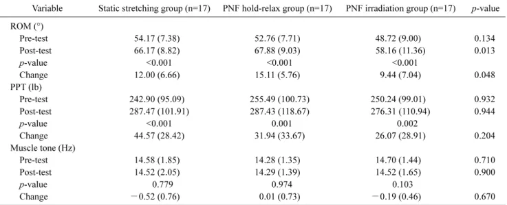Table  2. Comparative analysis of ROM, PPT, muscle tone (N=51) Variable Static stretching group (n=17) PNF hold-relax group (n=17) PNF irradiation group (n=17) p-value ROM (°) Pre-test 54.17 (7.38) 52.76 (7.71) 48.72 (9.00) 0.134 Post-test 66.17 (8.82) 67.