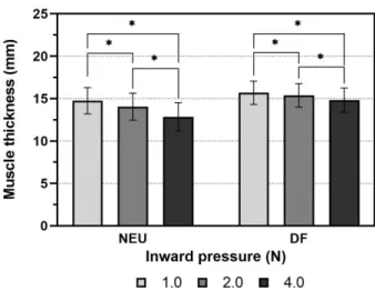 Table  2. Inter-rater reliability for TA muscle thickness in two ankle joint angles at different inward pressures         (N=24) Ankle angle Conditions Examiner A Examiner B ICC 2,3  (95% CI) SEM (mm) MDC (mm) CV (%)