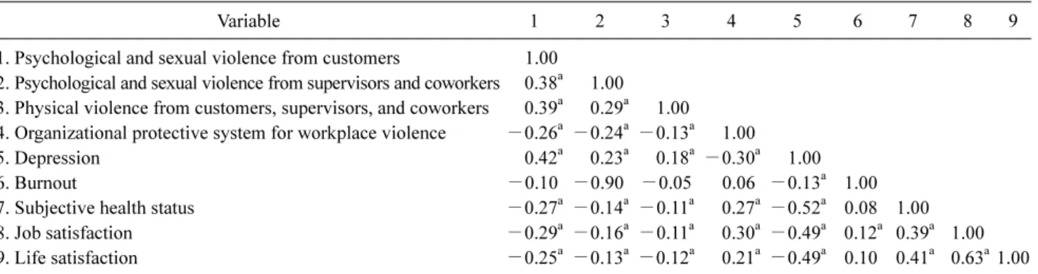 Table  3. Correlation between workplace violence variables and health indicators