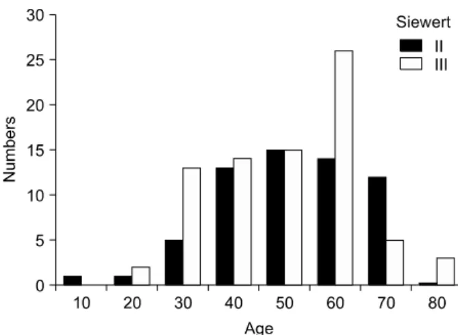 Fig.  1.  Distribution  of  cardia  cancer  by  age.