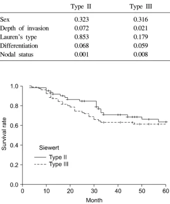 Table  3.  Univariative  Analysis  of  Prognostic  Factors  in  Type  II  and  III  Groups