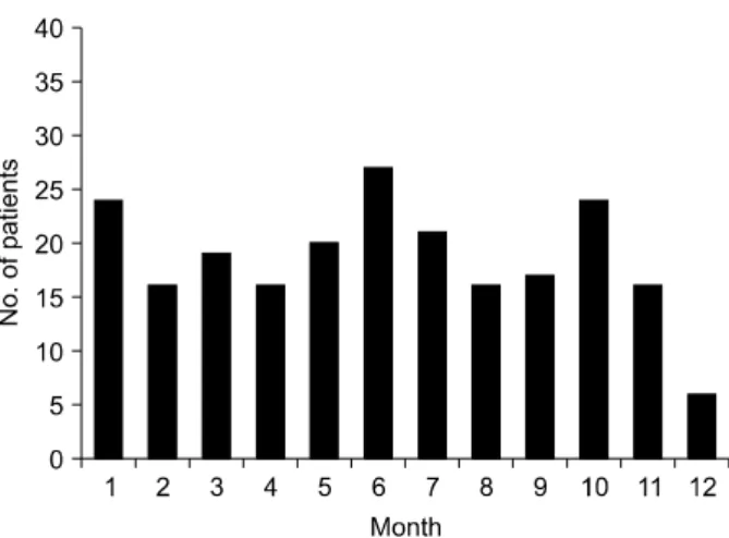 Fig.  1.  Age  distribution  in  patients  with  acute  hepatitis  A  (n=222).