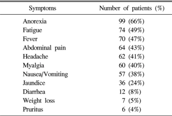Table  1.  Symptoms  of  Patients  with  Acute  Hepatitis  A  (n=150)