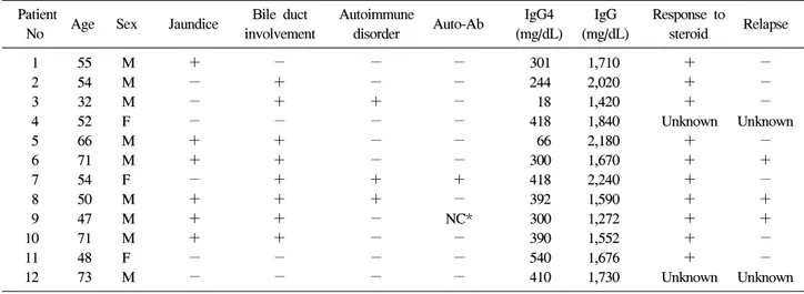 Table  2.  Clinical  and  Serologic  Data  in  12  Patients  of  Autoimmune  Pancreatitis