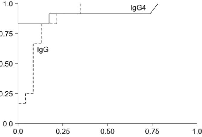 Fig.  1.  The  ROC  curve  of  serum  IgG  and  IgG4.  The  sensitivity  and  specificity  of  IgG4  at  127  mg/dL  are  83%  and  97%,   re-spectively,  for  the  diagnosis  of  AIP  (AUC,  0.922)