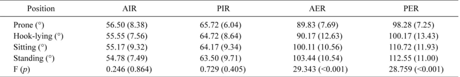 Table  2. Comparison of internal and external rotation angle by position (N=9)
