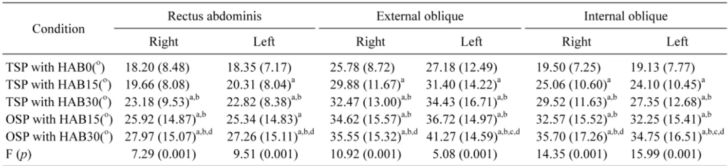 Table  2. Comparison of activities of trunk muscle in plank exercise with hip abduction (N=20)