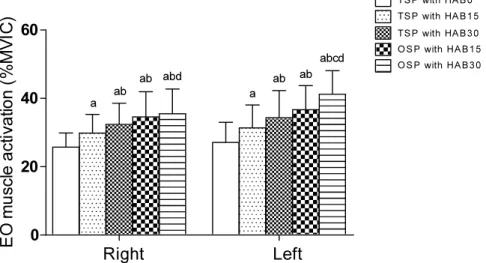 Figure 3. External oblique (EO) mus- mus-cle activities of 5 conditions. MVIC: 