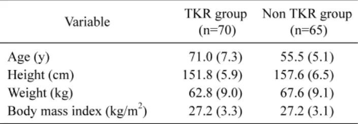 Table  1. Characteristics of the participants (N=135) Variable TKR group  (n=70) Non TKR group (n=65) Age (y) 71.0 (7.3)  55.5 (5.1) Height (cm) 151.8 (5.9) 157.6 (6.5) Weight (kg) 62.8 (9.0) 67.6 (9.1)