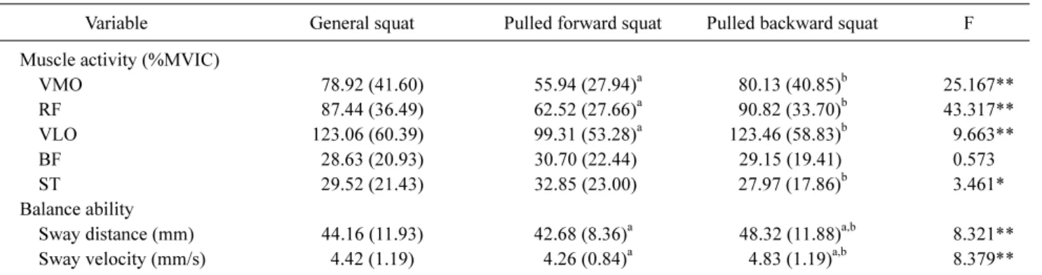 Table 2. Comparison of mean muscle activity and balance ability         (N=41)
