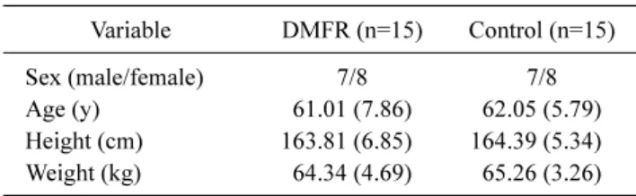 Table 1. General characteristics of participants (N=30) Variable DMFR (n=15) Control (n=15) Sex (male/female) 7/8 7/8 Age (y) 61.01 (7.86) 62.05 (5.79) Height (cm) 163.81 (6.85) 164.39 (5.34) Weight (kg) 64.34 (4.69) 65.26 (3.26)
