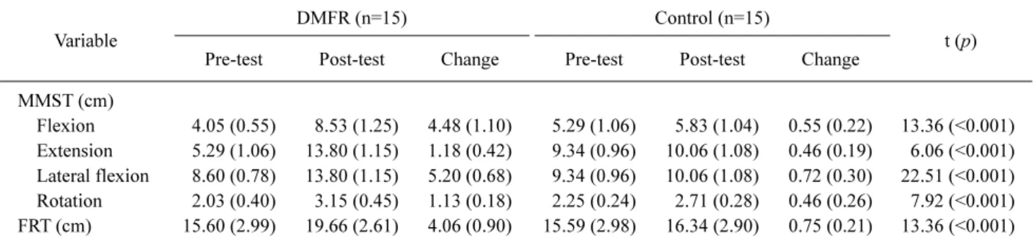 Table 2. Comparison of difference values of pre and post-test between the DMFR group and control group on MMST and FRT                                                                                                                                          