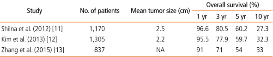 Table 1.  Summary of overall survival after radiofrequency ablation for hepatocellular carcinoma in the  recent literatures.