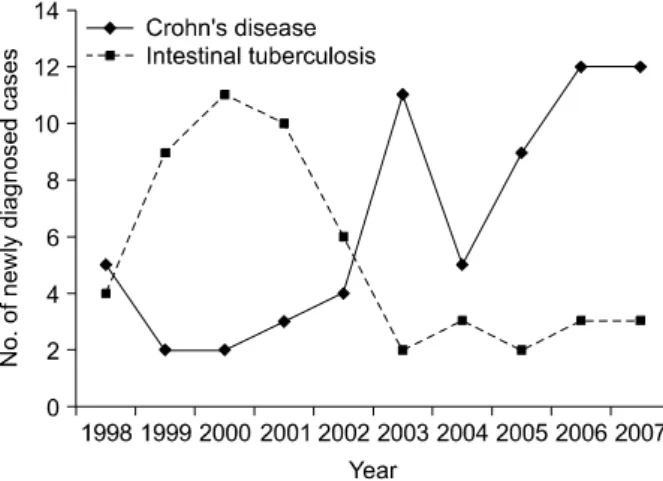 Fig.  1.  The  number  of  newly  diagnosed  cases  of  Crohn's  disease  and  intestinal  tuberculosis  during  past  ten  years
