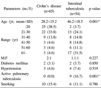 Table  1.  Baseline  Clinical  Characteristics  of  Patients  with  Crohn's  Disease  and  Intestinal  Tuberculosis
