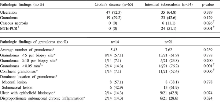 Table  2.  Pathologic  Findings  in  Crohn's  Disease  and  Intestinal  Tuberculosis