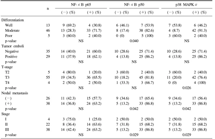 Table  2.  Correlation  between  Immunoexpressions  of  NF-κB  p65,  NF-κB  p50,  and  p38  MAPKα and  Histopathologic  Features  in  Colon  Adenocarcinoma n NF-κB  p65 NF-κB  p50 p38  MAPKα (−)  (%) (＋)  (%) (−)  (%) (＋)  (%) (−)  (%) (＋)  (%) Differentia