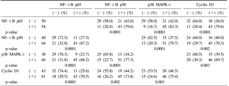 Table  3.  Correlation  of  Immunoexpressions  of  NF-κB  p65,  NF-κB  p50,  p38  MAPKα and  Cyclin  D1  in  the  Premalignant  and  Adenocarcinoma  of  the  Colon