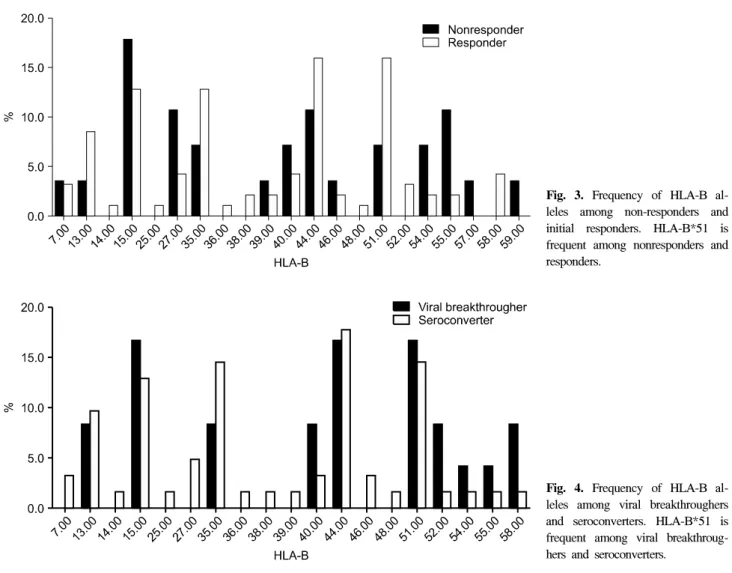 Fig.  3.  Frequency  of  HLA-B  al- al-leles  among  non-responders  and  initial  responders