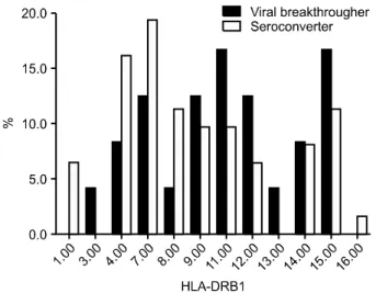 Fig.  5.  Frequency  of  HLA-Cw  alleles  among  non-responders  and  initial  responders