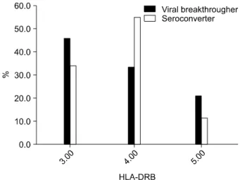 Fig.  9.  Frequency  of  HLA-DRB  alleles  among  non-responders  and  initial  responders