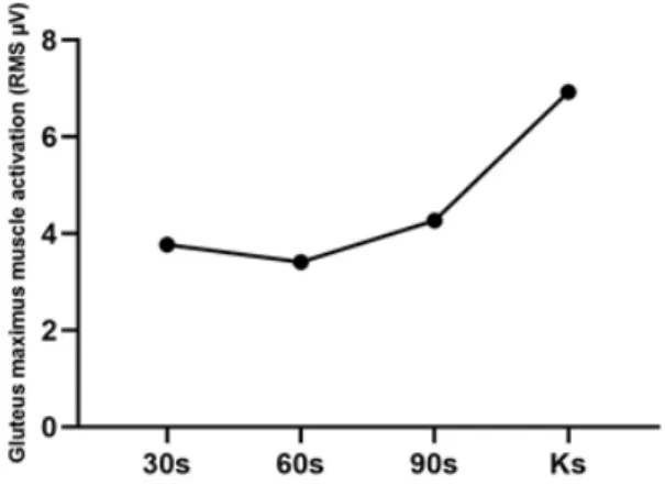 Figure 8. Biceps femoris muscle activities. 30s: knee flexion 30  degree squat, 60s: knee flexion 60 degree squat, 90s: knee flexion 90 degree squat, Ks: kneeling squat.