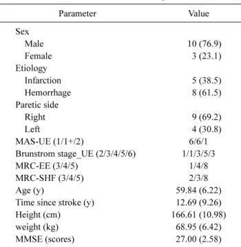 Table 1. General characteristic of the subjects   (N=13)